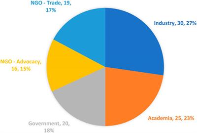 Cultural Beliefs and Stakeholder Affiliation Influence Attitudes Towards Responsible Research and Innovation Among United States Stakeholders Involved in Biotechnology and Gene Editing